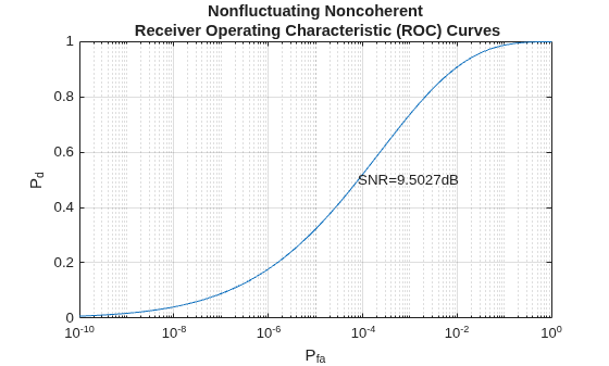 Figure contains an axes object. The axes object with title Nonfluctuating Noncoherent Receiver Operating Characteristic (ROC) Curves, xlabel P indexOf fa baseline, ylabel P indexOf d baseline P_d contains 2 objects of type line, text.