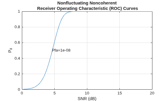Figure contains an axes object. The axes object with title Nonfluctuating Noncoherent Receiver Operating Characteristic (ROC) Curves, xlabel SNR (dB), ylabel P indexOf d baseline P_d contains 2 objects of type line, text.