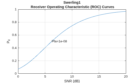 Figure contains an axes object. The axes object with title Swerling1 Receiver Operating Characteristic (ROC) Curves, xlabel SNR (dB), ylabel P indexOf d baseline P_d contains 2 objects of type line, text.
