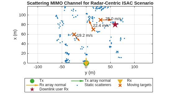 Figure contains an axes object. The axes object with title Scattering MIMO Channel for Radar-Centric ISAC Scenario, xlabel y (m), ylabel x (m) contains 10 objects of type line, quiver, text. One or more of the lines displays its values using only markers These objects represent Tx, Tx array normal, Rx, Rx array normal, Static scatterers, Moving targets, Downlink user Rx.