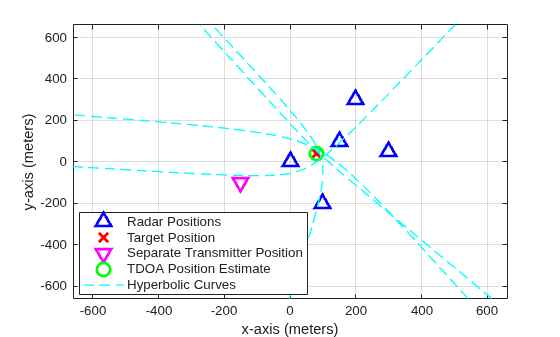 Figure contains an axes object. The axes object with xlabel x-axis (meters), ylabel y-axis (meters) contains 8 objects of type line. One or more of the lines displays its values using only markers These objects represent Radar Positions, Target Position, Separate Transmitter Position, TDOA Position Estimate, Hyperbolic Curves.