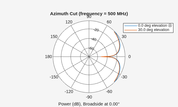 Figure contains an axes object. The hidden axes object contains 4 objects of type line, text. These objects represent 0.0 deg elevation Ⓐ , 30.0 deg elevation .
