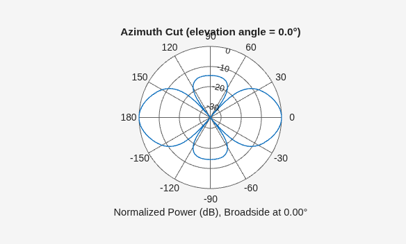 Figure contains an axes object. The hidden axes object contains 3 objects of type line, text. This object represents 150 MHz .