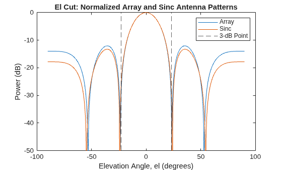 Sinc Antenna as Approximation for Array Response Pattern