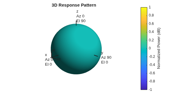 Figure contains an axes object. The hidden axes object with title 3D Response Pattern contains 13 objects of type surface, line, text, patch.