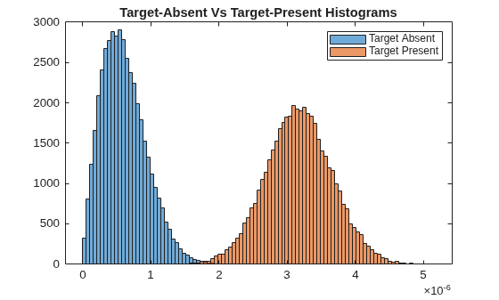 Figure contains an axes object. The axes object with title Target-Absent Vs Target-Present Histograms contains 2 objects of type histogram. These objects represent Target Absent, Target Present.