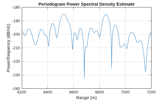 Range Estimation Using Stretch Processing