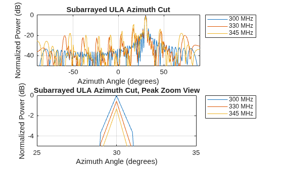Figure contains 2 axes objects. Axes object 1 with title Subarrayed ULA Azimuth Cut, xlabel Azimuth Angle (degrees), ylabel Normalized Power (dB) contains 3 objects of type line. These objects represent 300 MHz, 330 MHz, 345 MHz. Axes object 2 with title Subarrayed ULA Azimuth Cut, Peak Zoom View, xlabel Azimuth Angle (degrees), ylabel Normalized Power (dB) contains 3 objects of type line. These objects represent 300 MHz, 330 MHz, 345 MHz.