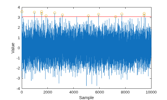 Figure contains an axes object. The axes object with xlabel Sample, ylabel Value contains 3 objects of type line. One or more of the lines displays its values using only markers