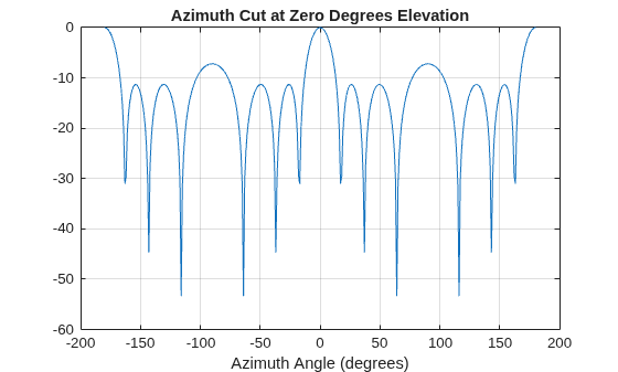 Figure contains an axes object. The axes object with title Azimuth Cut at Zero Degrees Elevation, xlabel Azimuth Angle (degrees) contains an object of type line.