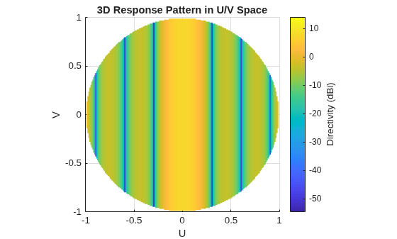 Figure contains an axes object. The axes object with title 3D Response Pattern in U/V Space, xlabel U, ylabel V contains an object of type surface.