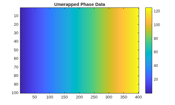 Figure contains an axes object. The axes object with title Unwrapped Phase Data contains an object of type image.