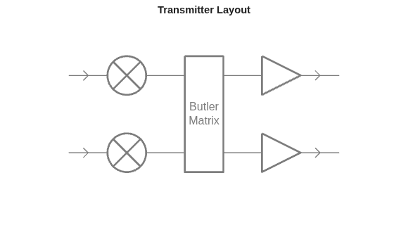 Figure contains an axes object. The hidden axes object with title Transmitter Layout contains 22 objects of type line, text.