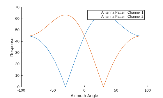 Figure contains an axes object. The axes object with xlabel Azimuth Angle, ylabel Response contains 2 objects of type line. These objects represent Antenna Pattern Channel 1, Antenna Pattern Channel 2.