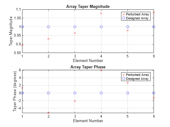 Figure contains 2 axes objects. Axes object 1 with title Array Taper Magnitude, xlabel Element Number, ylabel Taper Magnitude contains 2 objects of type line. One or more of the lines displays its values using only markers These objects represent Perturbed Array, Designed Array. Axes object 2 with title Array Taper Phase, xlabel Element Number, ylabel Taper Phase (degrees) contains 2 objects of type line. One or more of the lines displays its values using only markers These objects represent Perturbed Array, Designed Array.