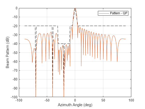 Array Pattern Synthesis Part II: Optimization