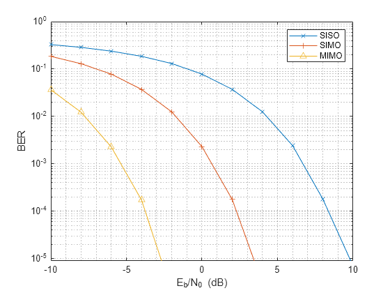 Figure contains an axes object. The axes object with xlabel E indexOf b baseline /N indexOf 0 baseline blank (dB), ylabel BER contains 3 objects of type line. These objects represent SISO, SIMO, MIMO.