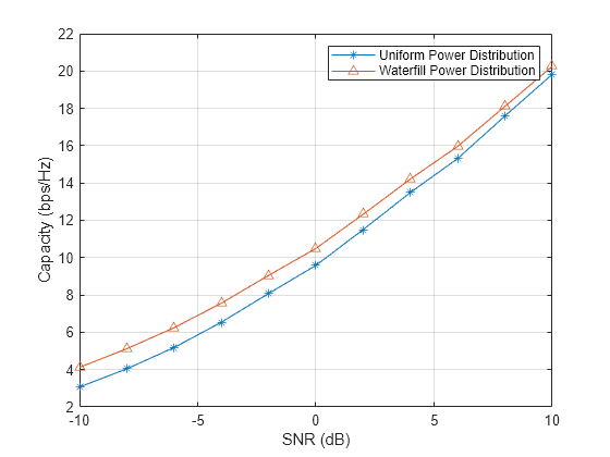 Figure contains an axes object. The axes object with xlabel SNR (dB), ylabel Capacity (bps/Hz) contains 2 objects of type line. These objects represent Uniform Power Distribution, Waterfill Power Distribution.