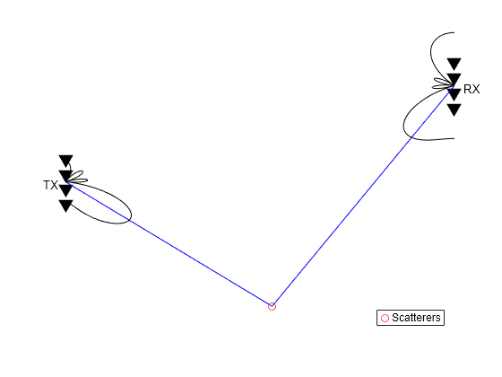 Figure contains an axes object. The hidden axes object contains 9 objects of type line, text. One or more of the lines displays its values using only markers This object represents Scatterers.