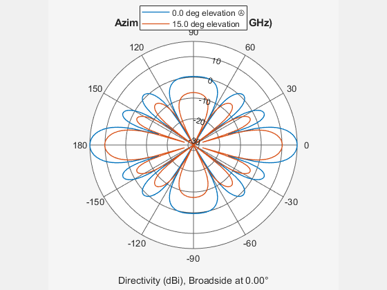 Figure contains an axes object. The hidden axes object contains 4 objects of type line, text. These objects represent 0.0 deg elevation Ⓐ , 15.0 deg elevation .