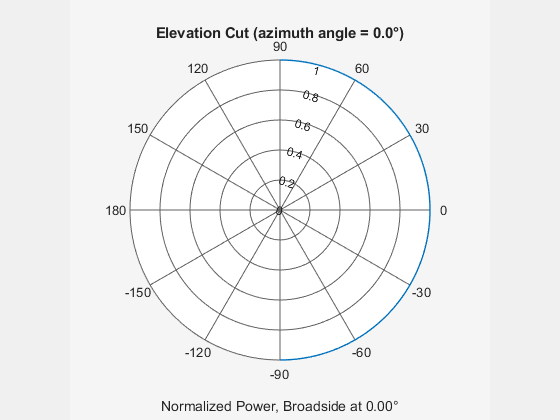 Figure contains an axes object. The hidden axes object contains 3 objects of type line, text. This object represents 1 kHz .