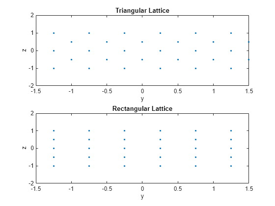 Figure contains 2 axes objects. Axes object 1 with title Triangular Lattice, xlabel y, ylabel z contains a line object which displays its values using only markers. Axes object 2 with title Rectangular Lattice, xlabel y, ylabel z contains a line object which displays its values using only markers.