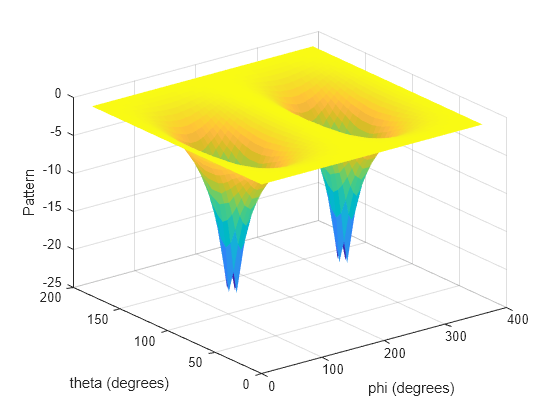 Figure contains an axes object. The axes object with xlabel phi (degrees), ylabel theta (degrees) contains an object of type surface.