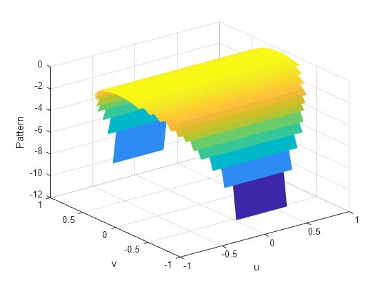 Figure contains an axes object. The axes object with xlabel u, ylabel v contains an object of type surface.