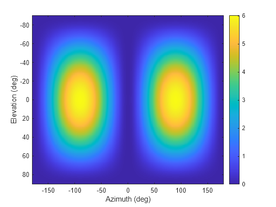 Figure contains an axes object. The axes object with xlabel Azimuth (deg), ylabel Elevation (deg) contains an object of type image.