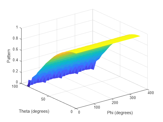 Figure contains an axes object. The axes object with xlabel Phi (degrees), ylabel Theta (degrees) contains an object of type surface.