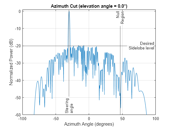 Figure contains an axes object. The axes object with title Azimuth Cut (elevation angle = 0.0°), xlabel Azimuth Angle (degrees), ylabel Normalized Power (dB) contains 4 objects of type line, constantline. This object represents 3 GHz.