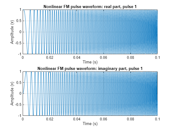 Figure contains 2 axes objects. Axes object 1 with title Nonlinear FM pulse waveform: real part, pulse 1, xlabel Time (s), ylabel Amplitude (v) contains an object of type line. Axes object 2 with title Nonlinear FM pulse waveform: imaginary part, pulse 1, xlabel Time (s), ylabel Amplitude (v) contains an object of type line.