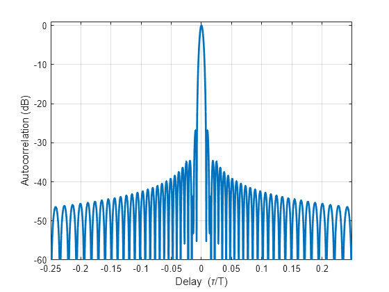 Figure contains an axes object. The axes object with xlabel Delay ( tau /T), ylabel Autocorrelation (dB) contains an object of type line.