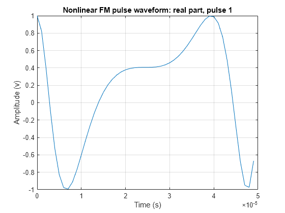 Figure contains an axes object. The axes object with title Nonlinear FM pulse waveform: real part, pulse 1, xlabel Time (s), ylabel Amplitude (v) contains an object of type line.