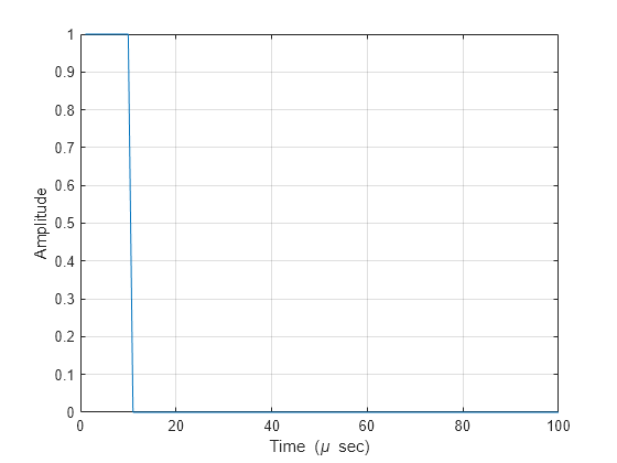 Figure contains an axes object. The axes object with xlabel Time ( mu blank sec), ylabel Amplitude contains an object of type line.