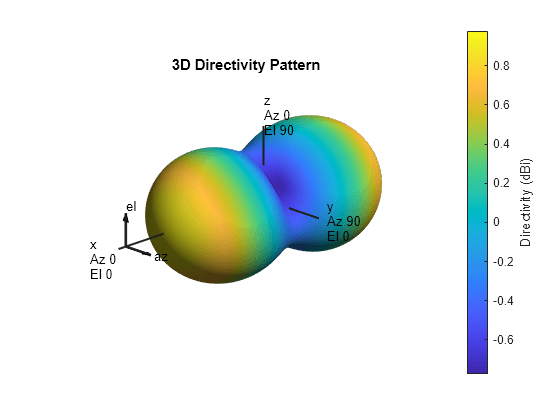 Figure contains an axes object. The hidden axes object with title 3D Directivity Pattern contains 13 objects of type surface, line, text, patch.