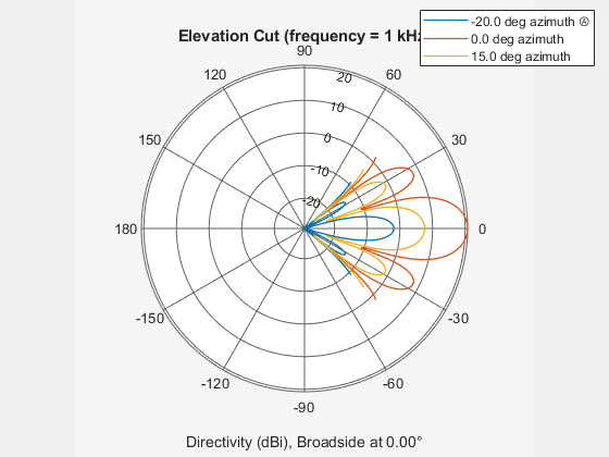 Figure contains an axes object. The hidden axes object contains 5 objects of type line, text. These objects represent -20.0 deg azimuth Ⓐ , 0.0 deg azimuth , 15.0 deg azimuth .