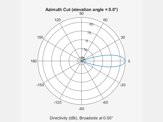 Figure contains an axes object. The hidden axes object contains 3 objects of type line, text. This object represents 1 GHz .