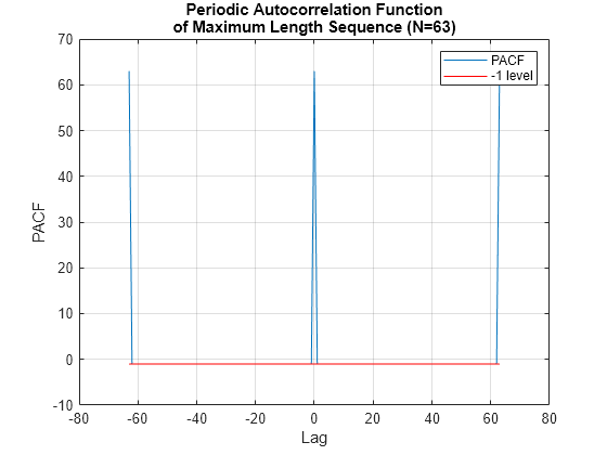 Figure contains an axes object. The axes object with title Periodic Autocorrelation Function of Maximum Length Sequence (N=63), xlabel Lag, ylabel PACF contains 2 objects of type line. These objects represent PACF, -1 level.