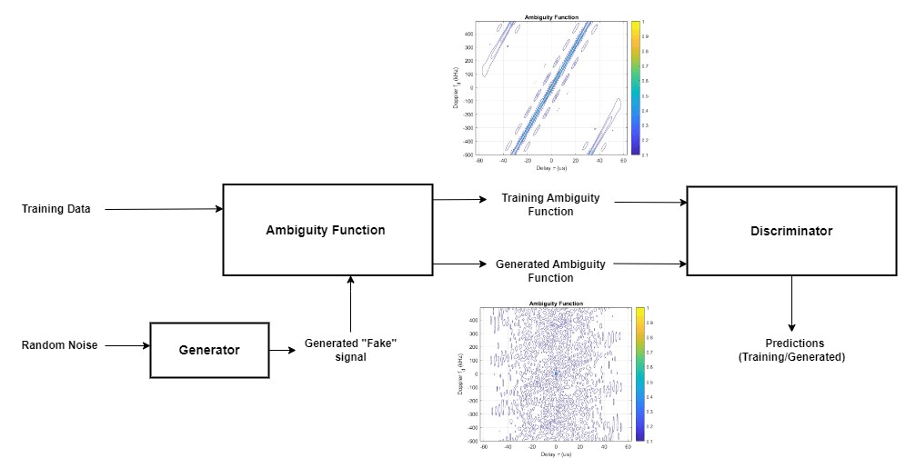 Generate Novel Radar Waveforms Using GAN