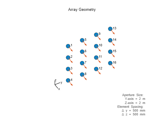 Figure contains an axes object. The hidden axes object with xlabel x axis (Az 0 El 0) -->, ylabel y axis --> contains 24 objects of type scatter, text, quiver, line.