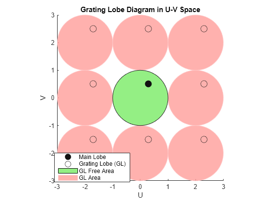 Figure contains an axes object. The axes object with title Grating Lobe Diagram in U-V Space, xlabel U, ylabel V contains 445 objects of type patch, line, text. One or more of the lines displays its values using only markers These objects represent GL Free Area, GL Area, Grating Lobe (GL), Main Lobe.