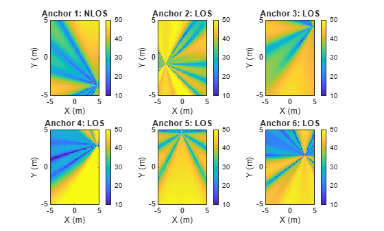 Figure contains 6 axes objects. Axes object 1 with title Anchor 1: NLOS, xlabel X (m), ylabel Y (m) contains an object of type image. Axes object 2 with title Anchor 2: LOS, xlabel X (m), ylabel Y (m) contains an object of type image. Axes object 3 with title Anchor 3: LOS, xlabel X (m), ylabel Y (m) contains an object of type image. Axes object 4 with title Anchor 4: LOS, xlabel X (m), ylabel Y (m) contains an object of type image. Axes object 5 with title Anchor 5: LOS, xlabel X (m), ylabel Y (m) contains an object of type image. Axes object 6 with title Anchor 6: LOS, xlabel X (m), ylabel Y (m) contains an object of type image.
