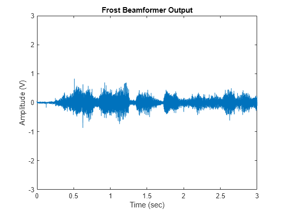 Acoustic Beamforming Using a Microphone Array