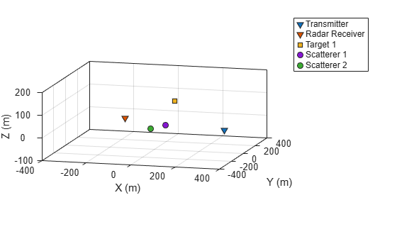 Figure contains an axes object. The axes object with xlabel X (m), ylabel Y (m) contains 5 objects of type line. One or more of the lines displays its values using only markers These objects represent Transmitter , Radar Receiver , Target 1, Scatterer 1, Scatterer 2.