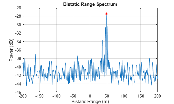 Figure contains an axes object. The axes object with title Bistatic Range Spectrum, xlabel Bistatic Range (m), ylabel Power (dB) contains 2 objects of type line. One or more of the lines displays its values using only markers