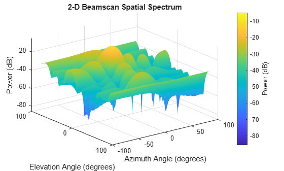 Figure contains an axes object. The axes object with title 2-D Beamscan Spatial Spectrum, xlabel Azimuth Angle (degrees), ylabel Elevation Angle (degrees) contains an object of type surface.