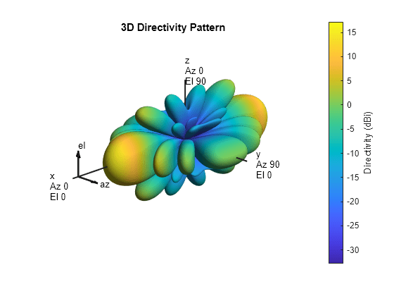 Figure contains an axes object. The hidden axes object with title 3D Directivity Pattern contains 13 objects of type surface, line, text, patch.