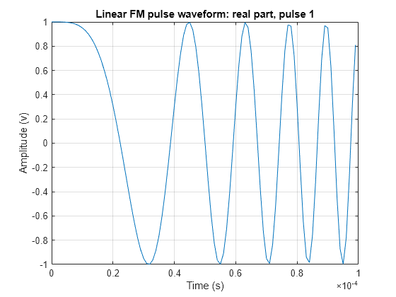 Figure contains an axes object. The axes object with title Linear FM pulse waveform: real part, pulse 1, xlabel Time (s), ylabel Amplitude (v) contains an object of type line.