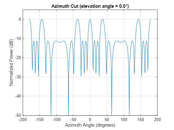 Figure contains an axes object. The axes object with title Azimuth Cut (elevation angle = 0.0°), xlabel Azimuth Angle (degrees), ylabel Normalized Power (dB) contains an object of type line. This object represents 1 GHz.